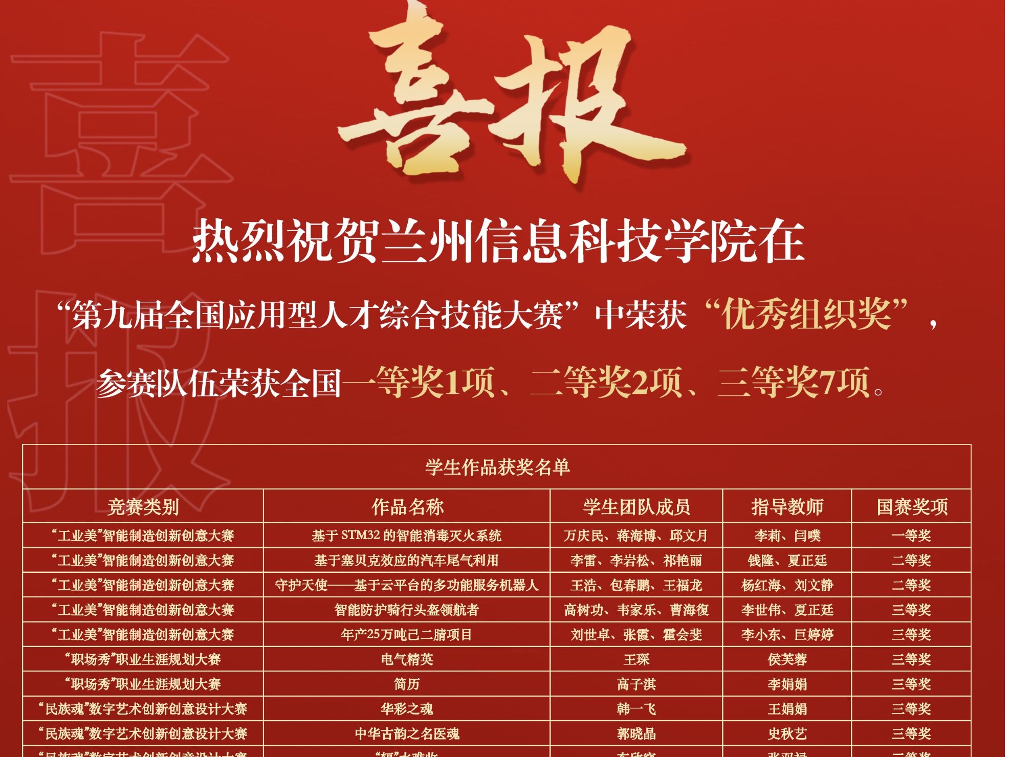赛事速览 | 国奖+1+3+9！英国上市公司官网365在第九届全国应用型人才综合技能大赛中再创佳绩